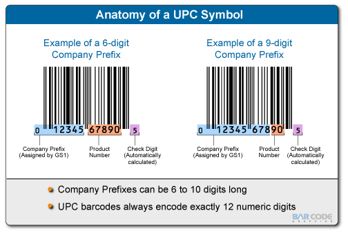 Anatomy of a UPC symbol. Company prefixes can be 6 to 10 digits long. UPC barcodes always encode exactly 12 numeric digits.